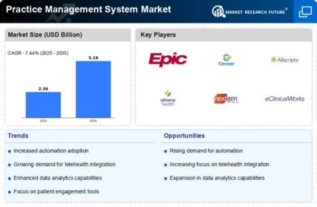 Practice Management System Market Infographic
